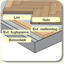 Gulv limet til underlag